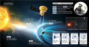 X선이 ‘태양풍 vs 자기권’ 싸움 연속 촬영… ‘우주 날씨’ 정확히 예보[Science]
