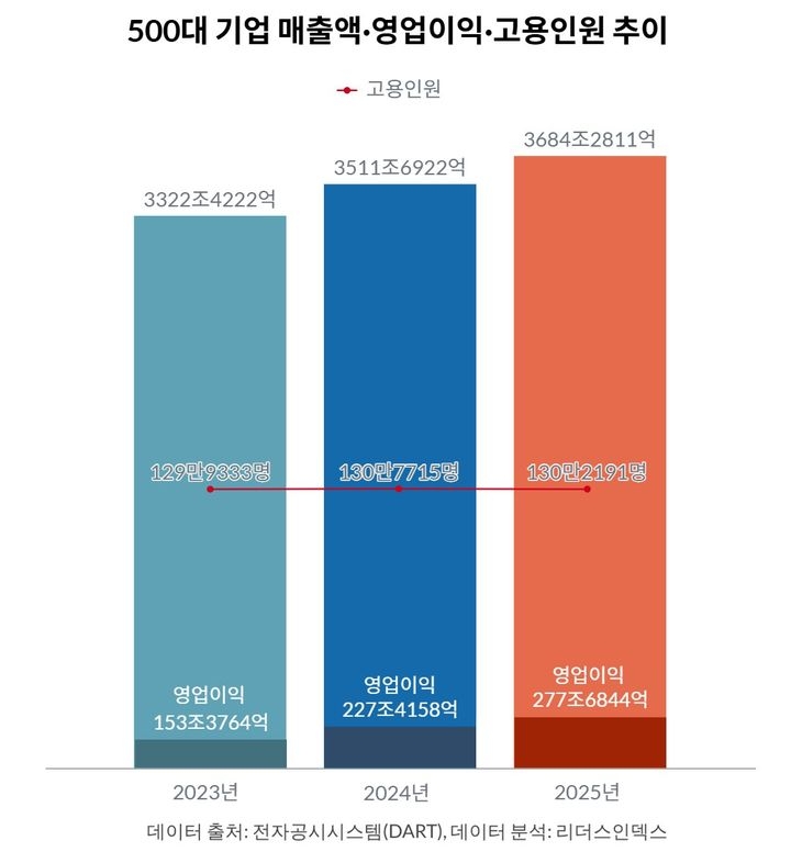 ‘일자리 필요하세요? 빨리 오세요’…고용 증가 최고 업종은 어디?
