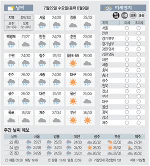 [날씨이야기] 7월22일 수요일(음력 6월9일)