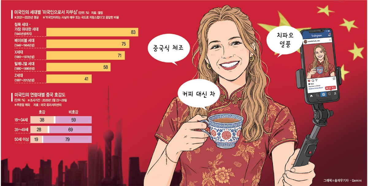 美 Z세대의 반란… 학자금·총기사고에 치여 ‘틱톡 속 중국’에 열광[Global Window]