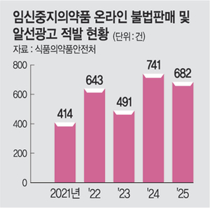 의사 진찰도 없이… 임신 주수 길면 더 비싸게… ‘미프진’ 온라인 불법거래 활개[Who, What, Why]