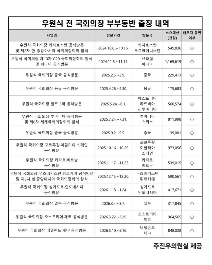“우원식, 82억 들인 해외출장 14회 아내 동행” 주진우 주장…국회 사무처 “외교적 의례”