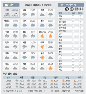 [날씨이야기] 7월23일 목요일(음력 6월10일)