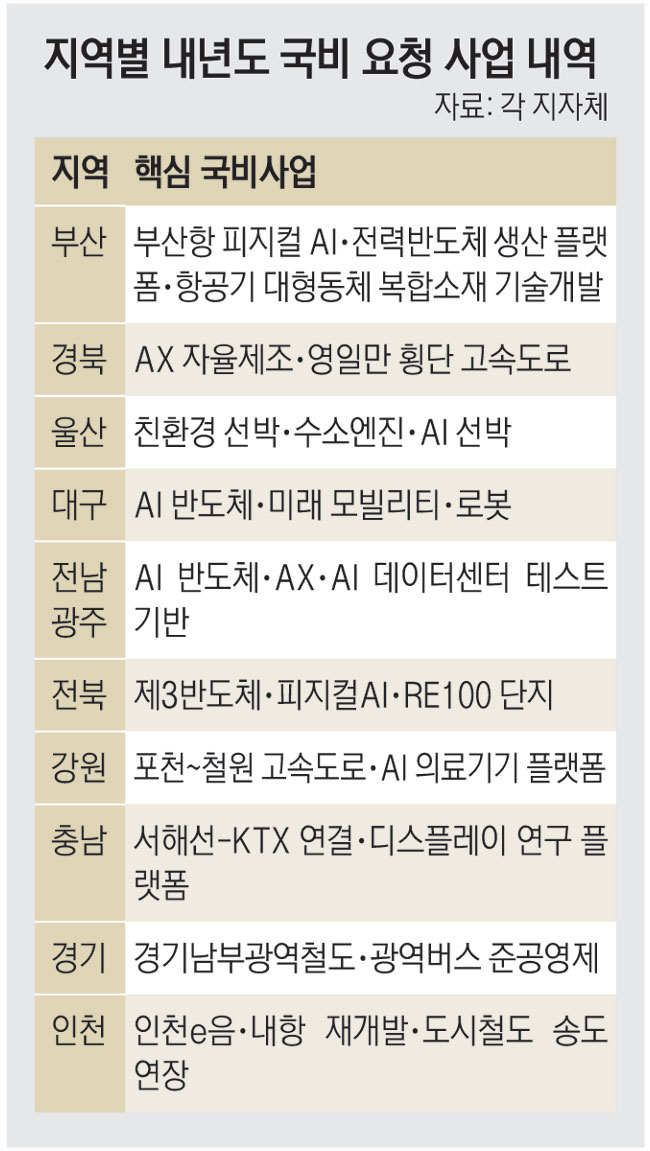AI 앞세워 따고보자?… 국비확보 ‘편중·중복’ 우려