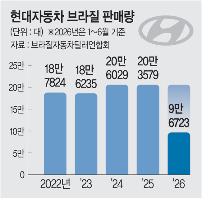 정의선이 공들인 브라질… 3년 연속 20만대 ‘청신호’