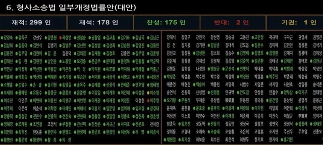 31일 국회 본회의를 통과한 형사소송법 개정안 표결 결과. 진중권 교수 SNS 캡처