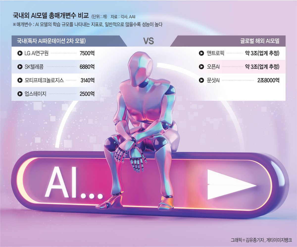 글로벌 AI에 치이고 속도 처지고… “국대 AI, 특화 모델로 승부”