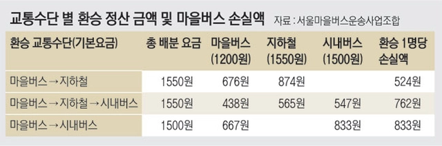 교통수단 별 환승 정산 금액 및 마을버스 손실액