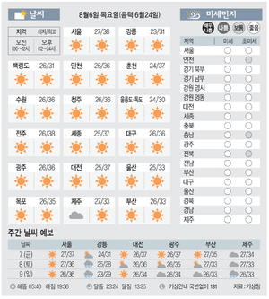[날씨이야기] 8월6일 목요일(음력 6월24일)