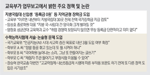지방국립대 ‘무상 등록금’에 “사립·전문대 소외”…  ‘서술·논술형’ 수능개편 두고 “사교육 부담 가중”