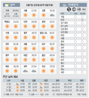 [날씨이야기] 8월7일 금요일(음력 6월25일)