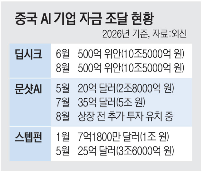 中 ‘AI 굴기’에… 韓은 아직 ‘걸음마’