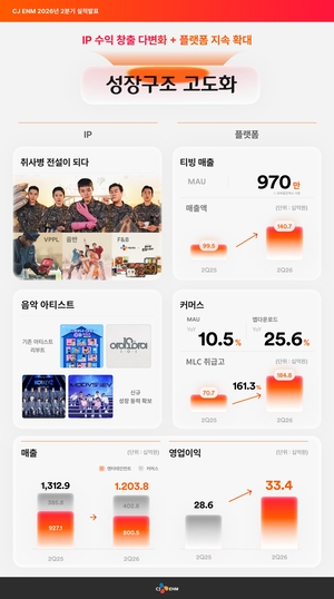 CJ ENM, 2분기 매출 1조 2033억원·영업이익 334억원