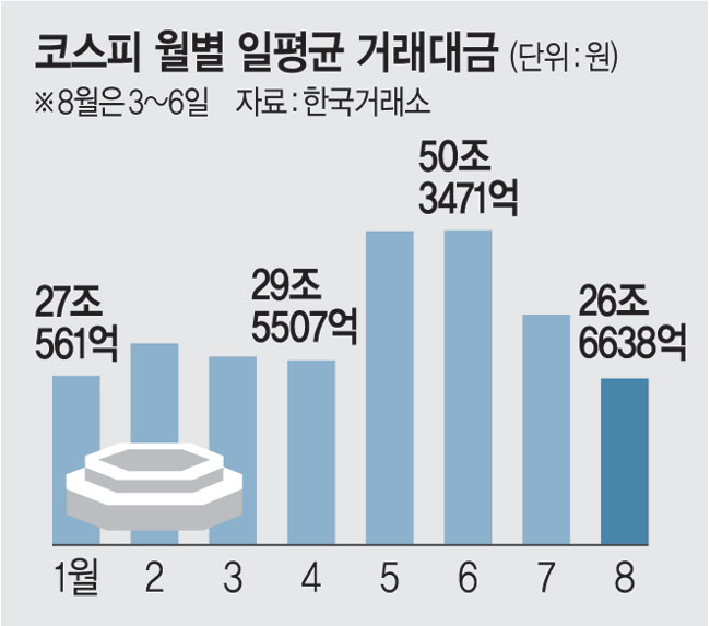 증권사 실적잔치 끝나나… 거래대금, 두달새 ‘반토막’ - 문화일보