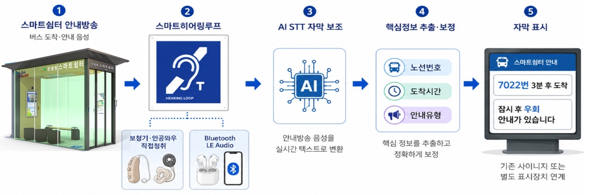 "스마트쉼터서 버스도착 정보 더 선명하게 들으세요"...은평구, '히어... - 뉴스 썸네일 이미지