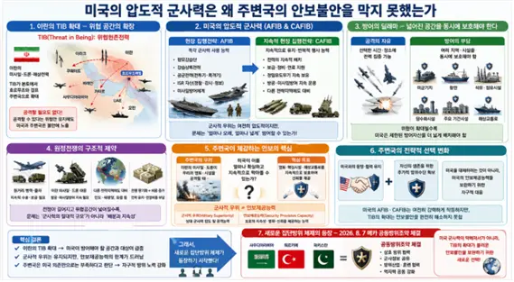 미국의 압도적 군사력은 왜 주변국의 안보불안을 막지 못했는가에 대한 설명도. 김태준 한반도안보문제연구소장 AI 그림