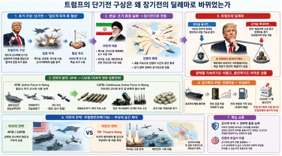 트럼프의 단기전 구상이 장기전의 딜레마로 바뀌었는것에 대한 설명도. 김태준 한반도안보문제연구소장 AI 그림