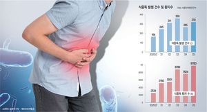 불볕에 식중독 환자 28% 늘어 ‘6년來 최다’… ‘달걀’ 조심하세요[안전한 食·醫·藥, 국민건강 일군다]