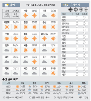 [날씨이야기] 8월11일 화요일(음력 6월29일)