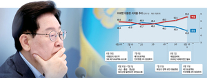 李지지율 40%선 위태… ‘소신-정책’ 사이 고심 커진다