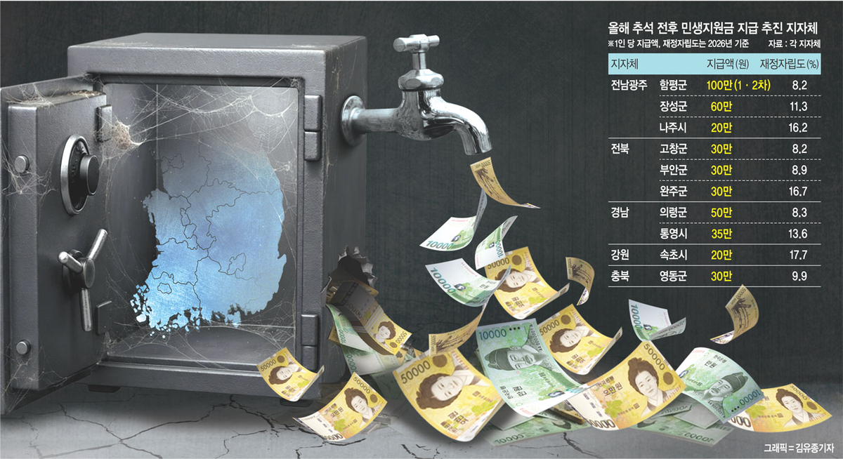 ‘1인당 50만원’ 군수님 당선사례금? … 앞다퉈 ‘민생지원금’ 푼다