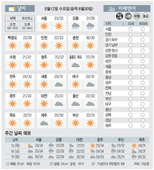 [날씨이야기] 8월12일 수요일(음력 6월30일)