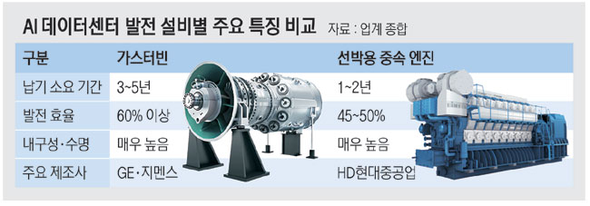 배 만드는 HD현대중, AI데이터센터 전기도 생산한다