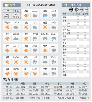 [날씨이야기] 8월13일 목요일(음력 7월1일)