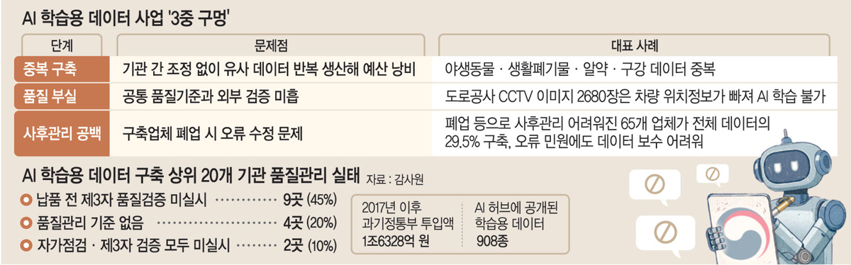 좌표 빠진 도로정보·중복사진 수천장… AI 데이터 ‘황당한 부실’