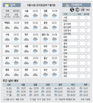 [날씨이야기] 8월14일 금요일(음력 7월2일)
