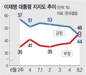 李 ‘부정>긍정’ 첫 데드크로스… 부동산·수사권 민심 매서웠다
