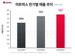상반기 매출·영업익 최대 찍은 미트박스글로벌…성장세 어디까지?