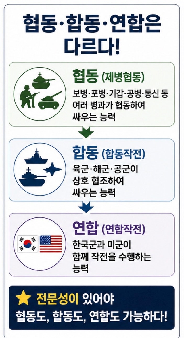 협동·합동·연합은 다른 개념을 설명하는 내용. 조병설 예비역 육군 대령 제공