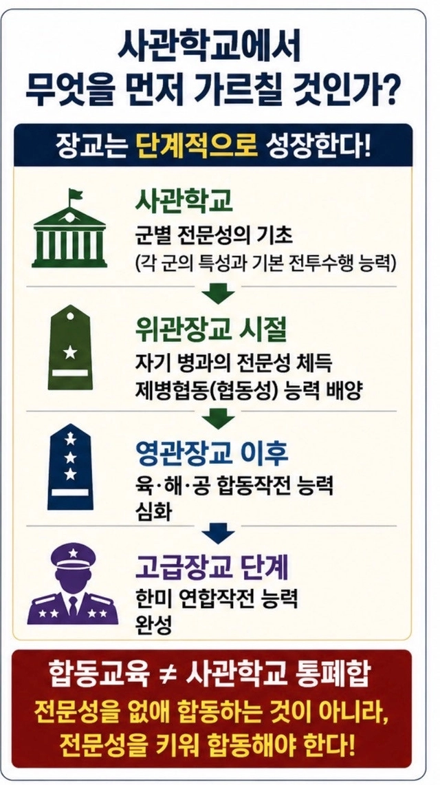 사관학교에서 무엇을 가르칠 것인가에 대해 설명하는 도표. 조병설 예비역 대령 제공