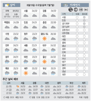 [날씨이야기] 8월19일 수요일(음력 7월7일)
