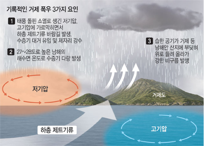 ‘928㎜ 물폭탄’… 한여름 석 달치 비가 3일만에 쏟아진 이유