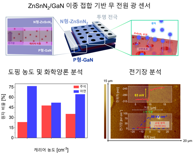 자가 구동 광센서의 구조와 내부 전기장 형성 원리. GIST 제공