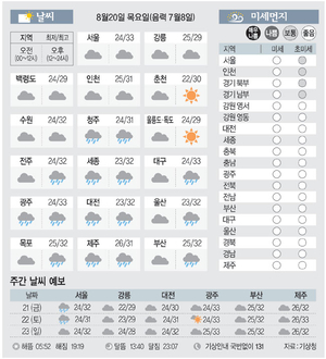 [날씨이야기] 8월20일 목요일(음력 7월8일)