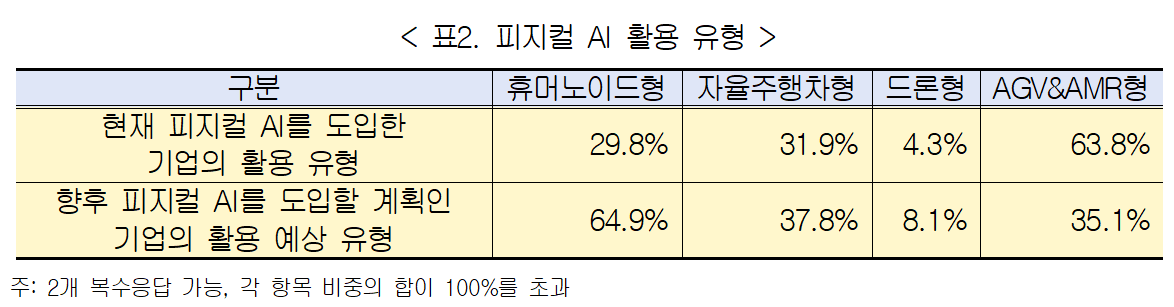 경총 “제조 기업 10곳 중 8곳 피지컬 AI 도입 또는 도입 예정”