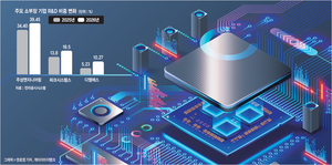 “대체불가 기술 찾아라”… 소부장도 ‘초격차 R&D’ 총력[ICT]