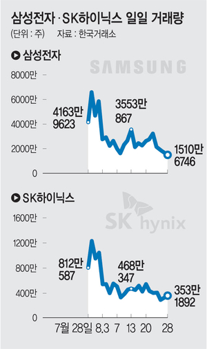 삼성전자 거래량 ‘반토막’… 연평균의 절반 그쳐