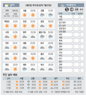 [날씨이야기] 9월3일 목요일(음력 7월22일)