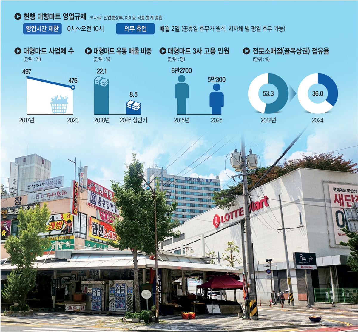 경남 롯데마트 마산점 의무휴업일이었던 지난달 23일 신마산시장 일대가 스산한 모습을 보이고 있다.  그래픽=전승훈 기자