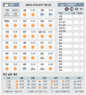 [날씨이야기] 9월4일 금요일(음력 7월23일)