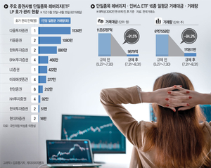 [단독] 홀로 하루 1500만좌 담당… 레버리지 ETF 관리 사실상 방치
