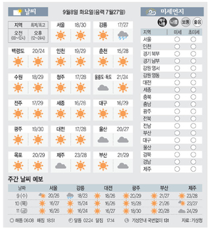 [날씨이야기] 9월8일 화요일(음력 7월27일)