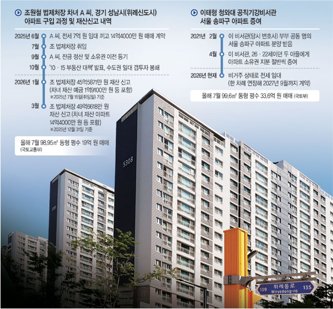 [단독]조원철 법제처장·이태형 비서관 자녀, 수억·아파트 증여받고 비거주… 부동산 내로남불