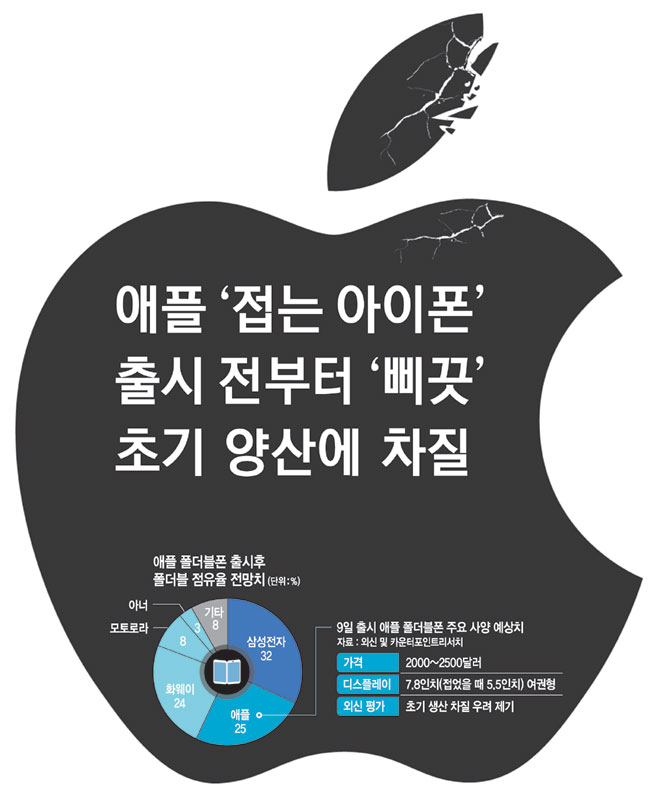 9일 나온다는 애플 첫 '폴더블폰'... 초기 진통? - 뉴스 썸네일 이미지