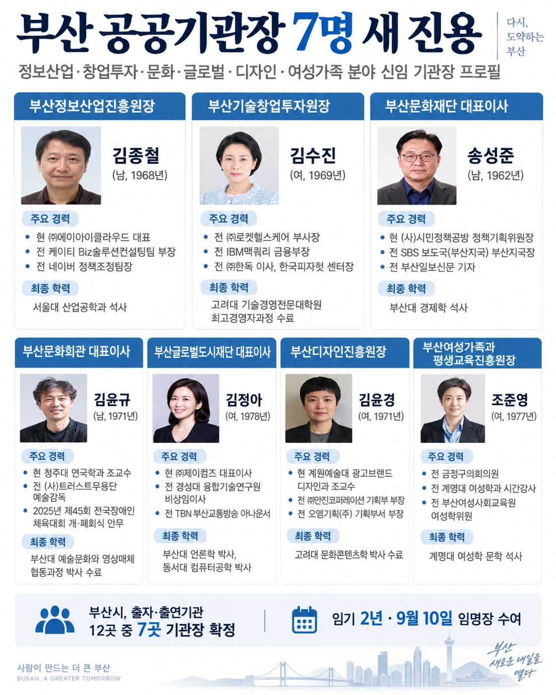 부산 공공기관장 '12곳 동시 공백' 두 달 만에 7곳 채운다...70년대생... - 뉴스 썸네일 이미지