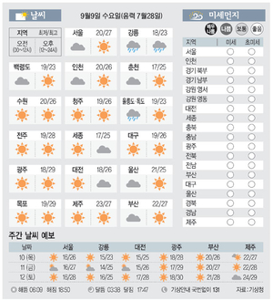 [날씨이야기] 9월9일 수요일(음력 7월28일)
